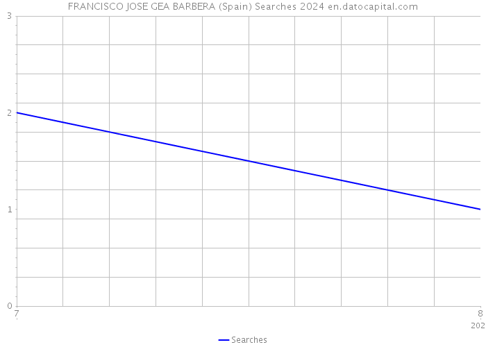 FRANCISCO JOSE GEA BARBERA (Spain) Searches 2024 