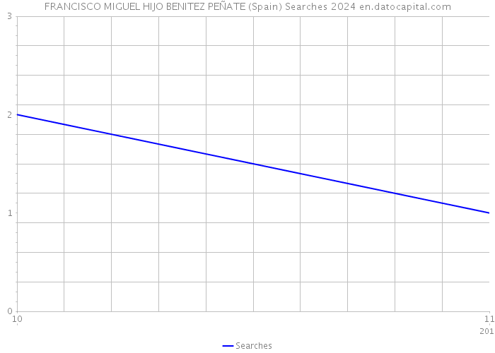 FRANCISCO MIGUEL HIJO BENITEZ PEÑATE (Spain) Searches 2024 