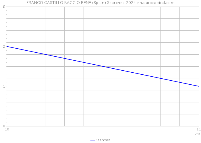 FRANCO CASTILLO RAGGIO RENE (Spain) Searches 2024 