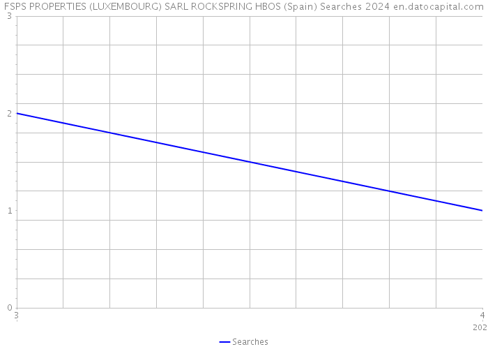 FSPS PROPERTIES (LUXEMBOURG) SARL ROCKSPRING HBOS (Spain) Searches 2024 