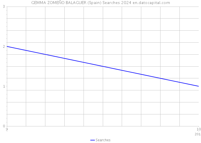 GEMMA ZOMEÑO BALAGUER (Spain) Searches 2024 