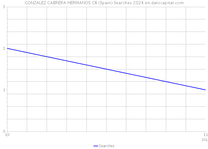 GONZALEZ CABRERA HERMANOS CB (Spain) Searches 2024 
