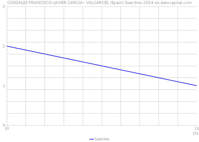 GONZALEZ FRANCISCO-JAVIER GARCIA- VALCARCEL (Spain) Searches 2024 