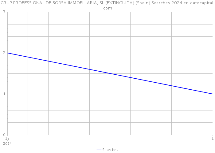 GRUP PROFESSIONAL DE BORSA IMMOBILIARIA, SL (EXTINGUIDA) (Spain) Searches 2024 