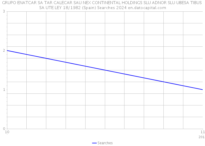 GRUPO ENATCAR SA TAR CALECAR SAU NEX CONTINENTAL HOLDINGS SLU ADNOR SLU UBESA TIBUS SA UTE LEY 18/1982 (Spain) Searches 2024 