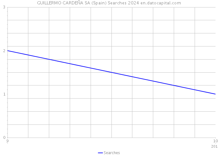 GUILLERMO CARDEÑA SA (Spain) Searches 2024 