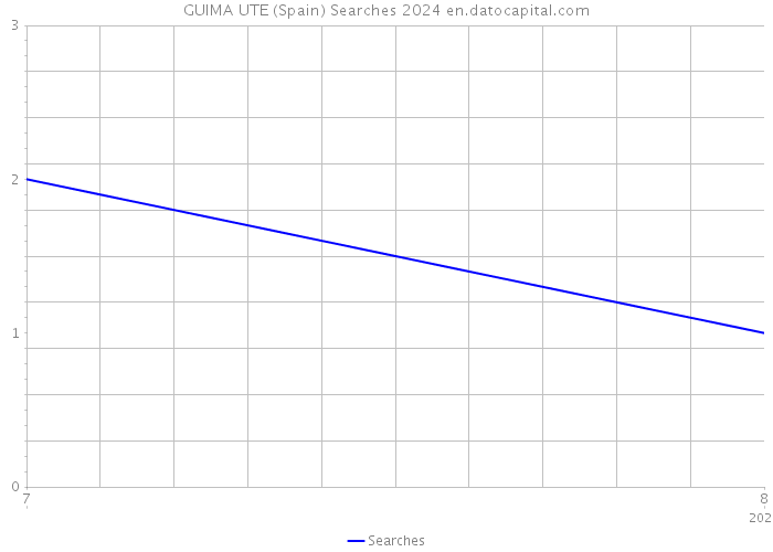 GUIMA UTE (Spain) Searches 2024 