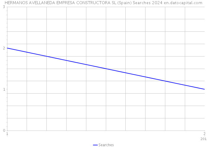 HERMANOS AVELLANEDA EMPRESA CONSTRUCTORA SL (Spain) Searches 2024 