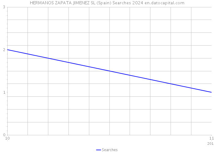 HERMANOS ZAPATA JIMENEZ SL (Spain) Searches 2024 
