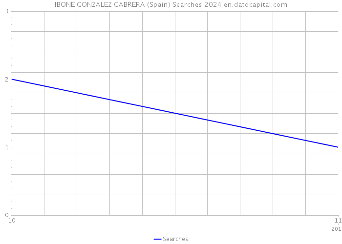 IBONE GONZALEZ CABRERA (Spain) Searches 2024 