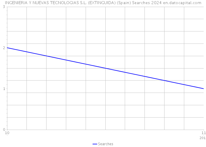 INGENIERIA Y NUEVAS TECNOLOGIAS S.L. (EXTINGUIDA) (Spain) Searches 2024 