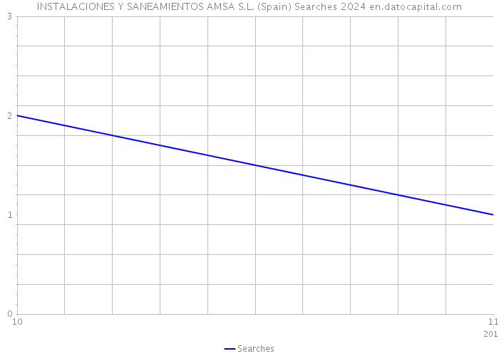 INSTALACIONES Y SANEAMIENTOS AMSA S.L. (Spain) Searches 2024 