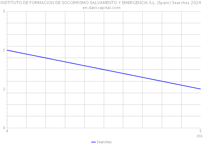 INSTITUTO DE FORMACION DE SOCORRISMO SALVAMENTO Y EMERGENCIA S.L. (Spain) Searches 2024 