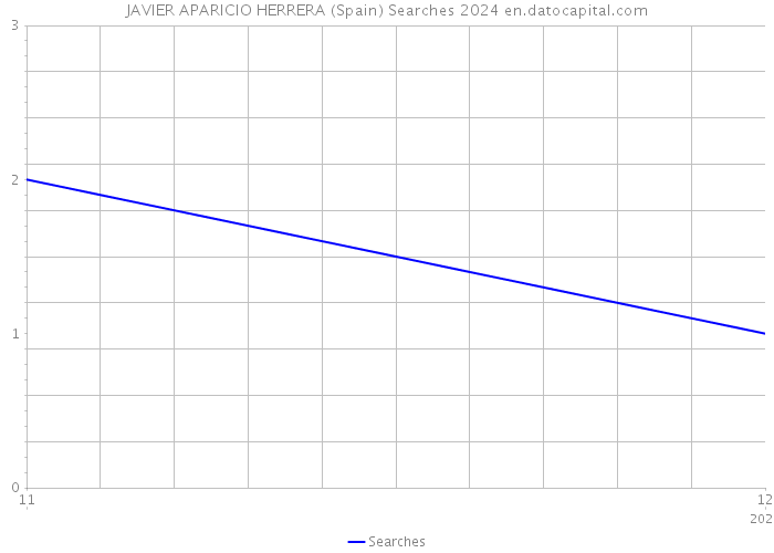 JAVIER APARICIO HERRERA (Spain) Searches 2024 