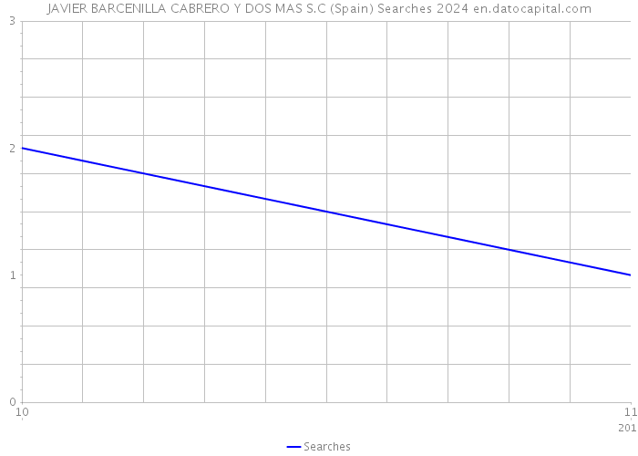 JAVIER BARCENILLA CABRERO Y DOS MAS S.C (Spain) Searches 2024 