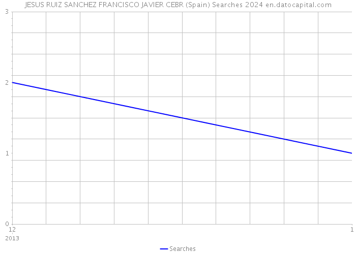 JESUS RUIZ SANCHEZ FRANCISCO JAVIER CEBR (Spain) Searches 2024 