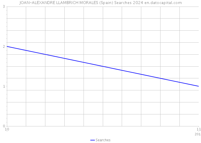 JOAN-ALEXANDRE LLAMBRICH MORALES (Spain) Searches 2024 