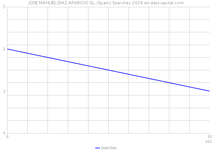 JOSE MANUEL DIAZ APARICIO SL. (Spain) Searches 2024 