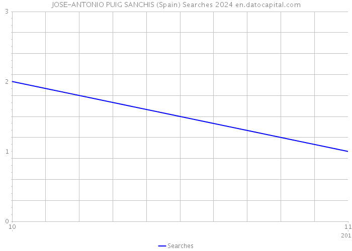 JOSE-ANTONIO PUIG SANCHIS (Spain) Searches 2024 