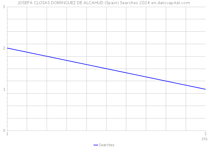 JOSEFA CLOSAS DOMINGUEZ DE ALCAHUD (Spain) Searches 2024 