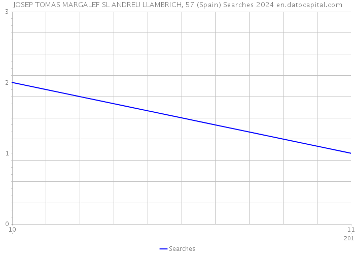 JOSEP TOMAS MARGALEF SL ANDREU LLAMBRICH, 57 (Spain) Searches 2024 