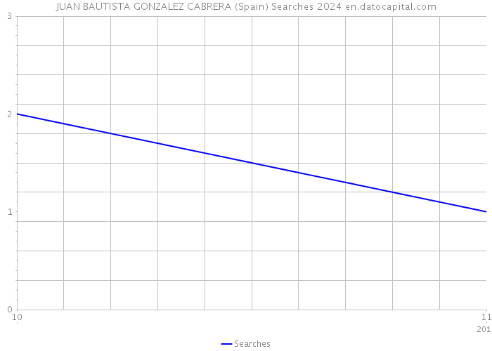 JUAN BAUTISTA GONZALEZ CABRERA (Spain) Searches 2024 