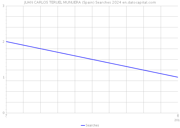 JUAN CARLOS TERUEL MUNUERA (Spain) Searches 2024 