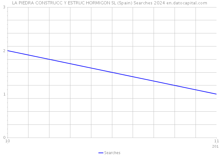 LA PIEDRA CONSTRUCC Y ESTRUC HORMIGON SL (Spain) Searches 2024 