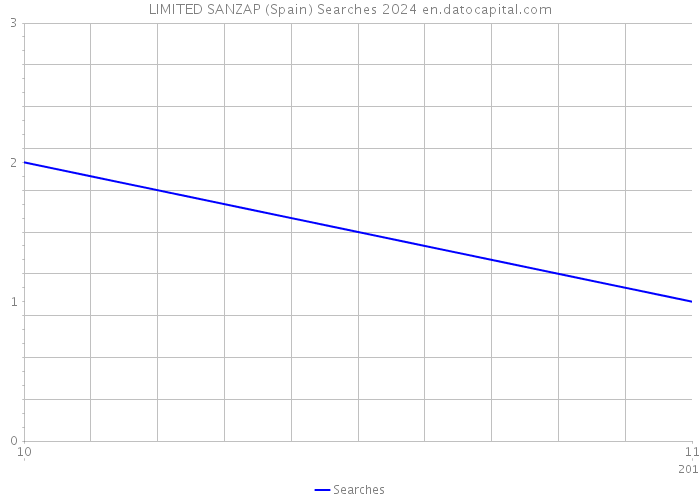 LIMITED SANZAP (Spain) Searches 2024 
