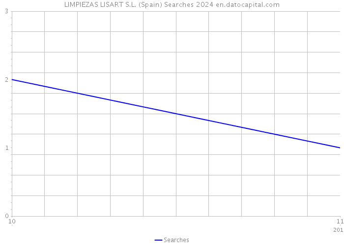 LIMPIEZAS LISART S.L. (Spain) Searches 2024 