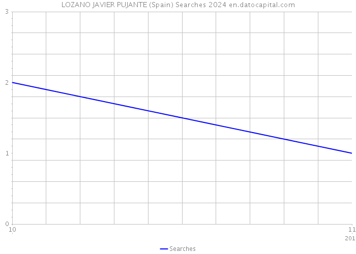 LOZANO JAVIER PUJANTE (Spain) Searches 2024 