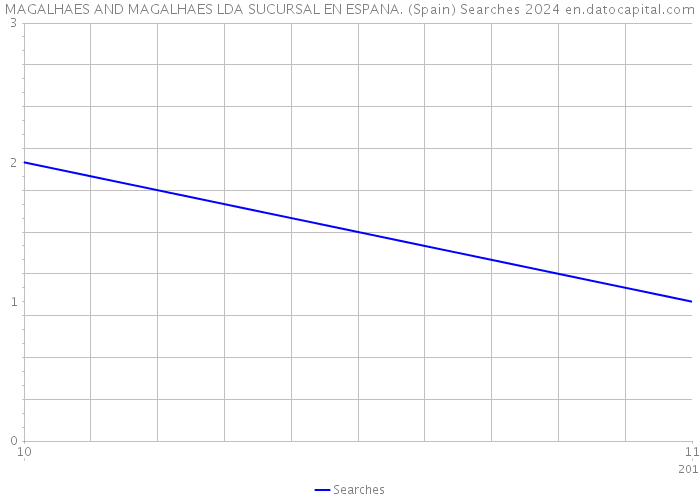 MAGALHAES AND MAGALHAES LDA SUCURSAL EN ESPANA. (Spain) Searches 2024 