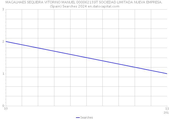 MAGALHAES SEQUEIRA VITORINO MANUEL 000062139T SOCIEDAD LIMITADA NUEVA EMPRESA. (Spain) Searches 2024 