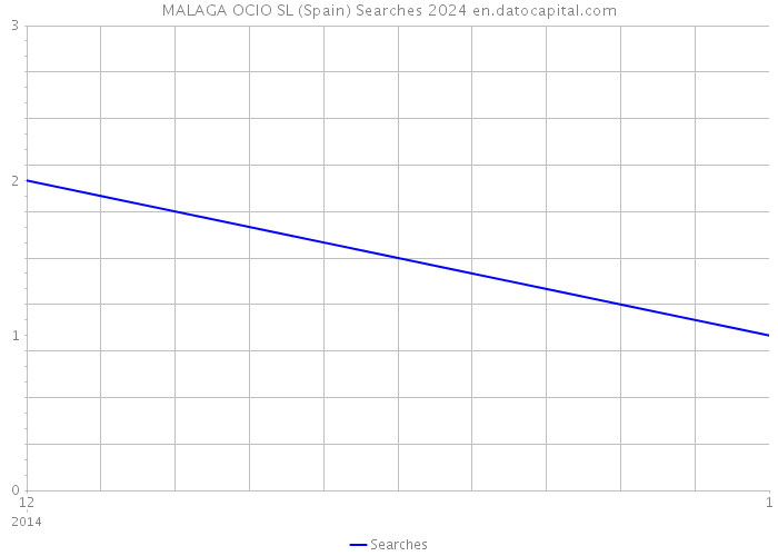 MALAGA OCIO SL (Spain) Searches 2024 