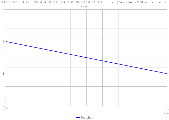 MANTENIMIENTO E INSTALACION DE RADIOCOMUNICACION S.L. (Spain) Searches 2024 