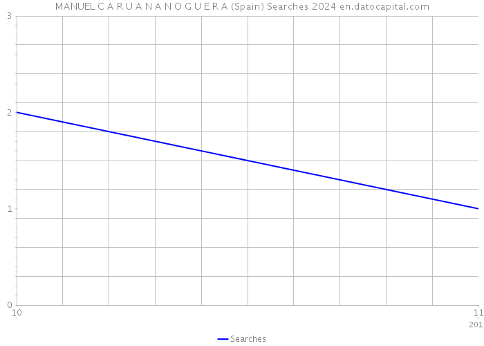 MANUEL C A R U A N A N O G U E R A (Spain) Searches 2024 