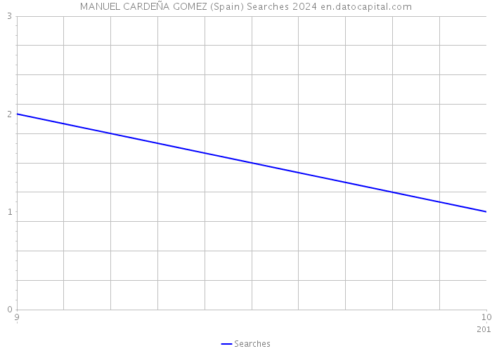 MANUEL CARDEÑA GOMEZ (Spain) Searches 2024 
