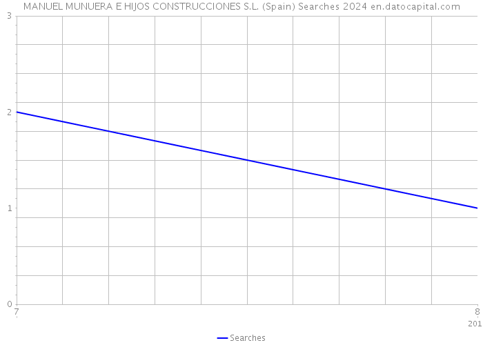 MANUEL MUNUERA E HIJOS CONSTRUCCIONES S.L. (Spain) Searches 2024 