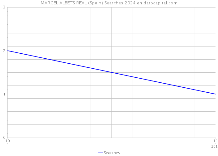 MARCEL ALBETS REAL (Spain) Searches 2024 