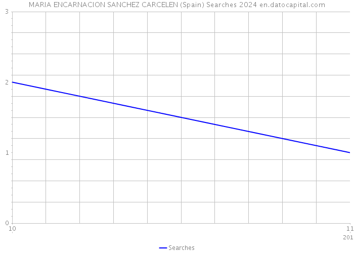 MARIA ENCARNACION SANCHEZ CARCELEN (Spain) Searches 2024 