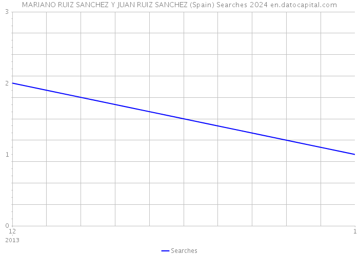 MARIANO RUIZ SANCHEZ Y JUAN RUIZ SANCHEZ (Spain) Searches 2024 