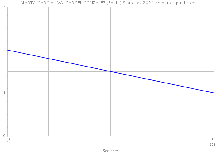 MARTA GARCIA- VALCARCEL GONZALEZ (Spain) Searches 2024 