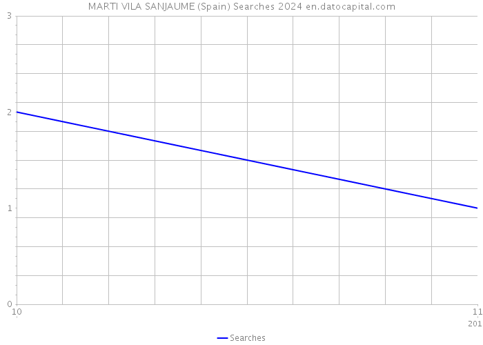 MARTI VILA SANJAUME (Spain) Searches 2024 