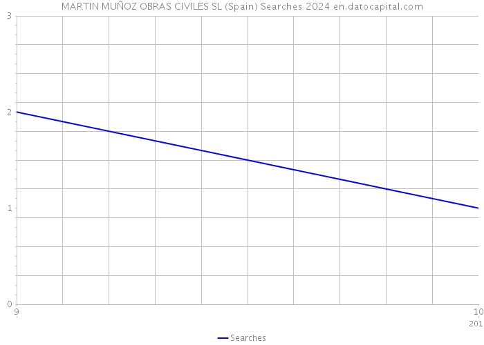 MARTIN MUÑOZ OBRAS CIVILES SL (Spain) Searches 2024 