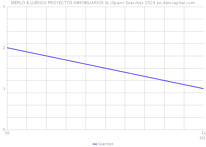 MERLO & LUENGO PROYECTOS INMOBILIARIOS SL (Spain) Searches 2024 