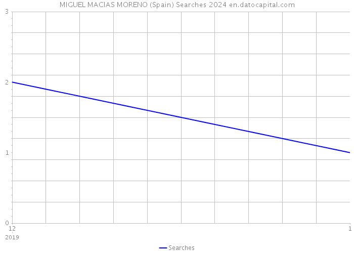 MIGUEL MACIAS MORENO (Spain) Searches 2024 