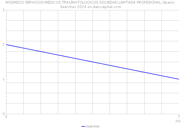 MODREGO SERVICIOS MEDICOS TRAUMATOLOGICOS SOCIEDAD LIMITADA PROFESIONAL (Spain) Searches 2024 