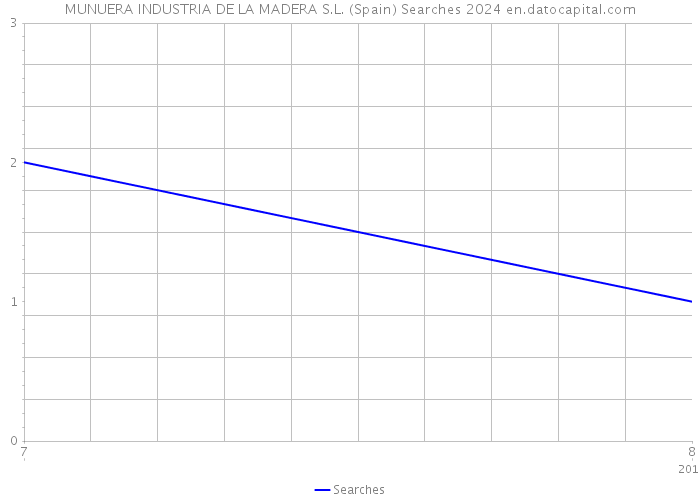 MUNUERA INDUSTRIA DE LA MADERA S.L. (Spain) Searches 2024 