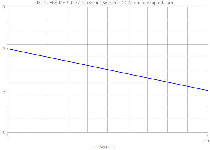 MUNUERA MARTINEZ SL (Spain) Searches 2024 