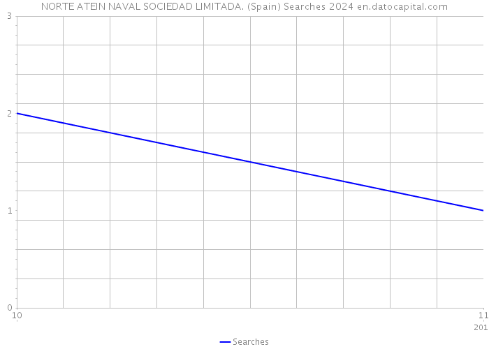 NORTE ATEIN NAVAL SOCIEDAD LIMITADA. (Spain) Searches 2024 